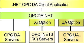 Option for OPCDA.NET